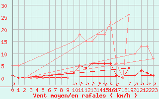 Courbe de la force du vent pour Laqueuille (63)