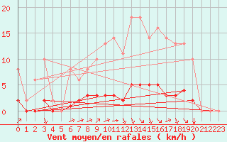 Courbe de la force du vent pour Sgur-le-Chteau (19)
