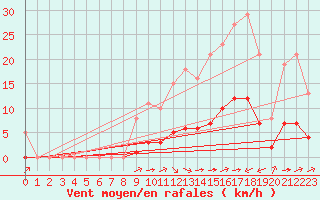 Courbe de la force du vent pour Saint-Martial-de-Vitaterne (17)