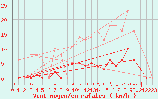 Courbe de la force du vent pour Sgur-le-Chteau (19)