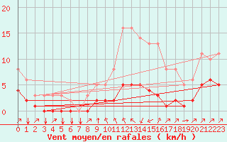 Courbe de la force du vent pour Saint-Philbert-sur-Risle (27)