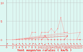 Courbe de la force du vent pour Manlleu (Esp)