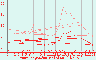 Courbe de la force du vent pour Sallanches (74)