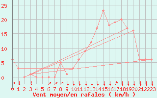 Courbe de la force du vent pour Rochegude (26)