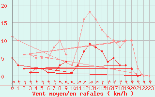 Courbe de la force du vent pour Aouste sur Sye (26)