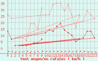 Courbe de la force du vent pour Saint-Vrand (69)