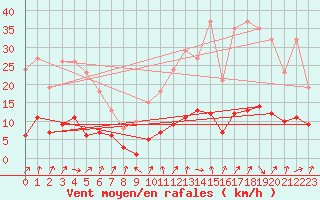 Courbe de la force du vent pour Sandillon (45)