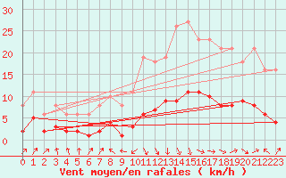 Courbe de la force du vent pour Selonnet - Chabanon (04)