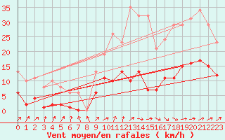 Courbe de la force du vent pour Treize-Vents (85)