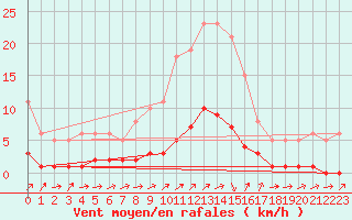 Courbe de la force du vent pour Ancey (21)