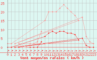 Courbe de la force du vent pour Harville (88)