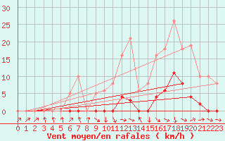 Courbe de la force du vent pour Recoubeau (26)
