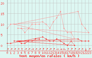 Courbe de la force du vent pour Doissat (24)