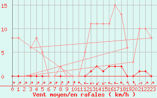 Courbe de la force du vent pour Sain-Bel (69)
