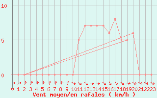 Courbe de la force du vent pour Selonnet (04)