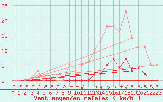 Courbe de la force du vent pour Recoubeau (26)