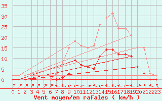 Courbe de la force du vent pour Le Luc (83)