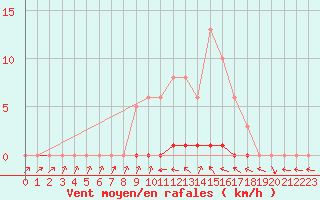 Courbe de la force du vent pour Thomery (77)