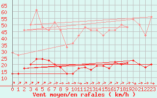 Courbe de la force du vent pour Muirancourt (60)