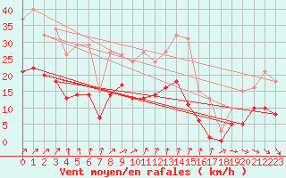 Courbe de la force du vent pour Bulson (08)