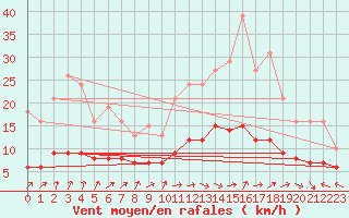 Courbe de la force du vent pour Lemberg (57)