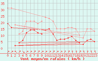 Courbe de la force du vent pour Estres-la-Campagne (14)
