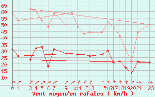 Courbe de la force du vent pour Mont-Rigi (Be)