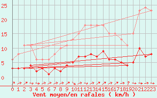 Courbe de la force du vent pour Brigueuil (16)