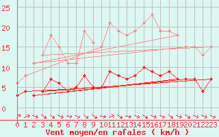 Courbe de la force du vent pour Anglars St-Flix(12)