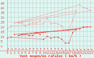 Courbe de la force du vent pour Christnach (Lu)