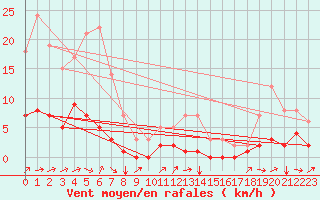 Courbe de la force du vent pour Fains-Veel (55)