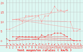 Courbe de la force du vent pour Bouligny (55)