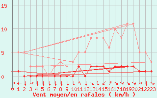 Courbe de la force du vent pour Tthieu (40)