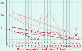 Courbe de la force du vent pour Lobbes (Be)