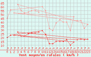 Courbe de la force du vent pour Hestrud (59)