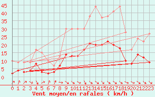 Courbe de la force du vent pour Badajoz