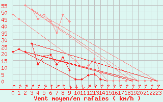 Courbe de la force du vent pour Lans-en-Vercors (38)