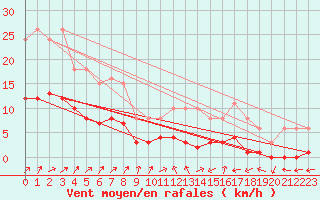 Courbe de la force du vent pour Hestrud (59)