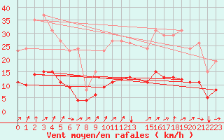 Courbe de la force du vent pour Kernascleden (56)