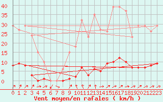 Courbe de la force du vent pour Grardmer (88)