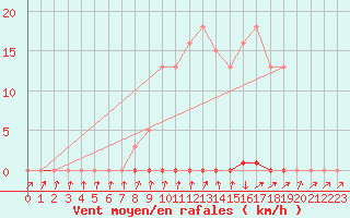 Courbe de la force du vent pour Frontenay (79)