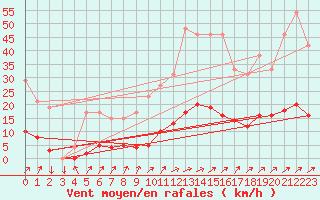 Courbe de la force du vent pour Muirancourt (60)