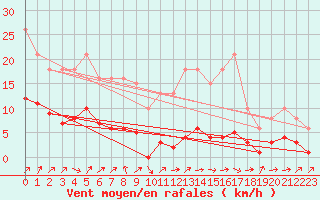 Courbe de la force du vent pour Lignerolles (03)