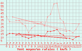 Courbe de la force du vent pour Tour-en-Sologne (41)