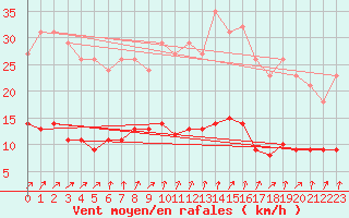 Courbe de la force du vent pour Coulommes-et-Marqueny (08)