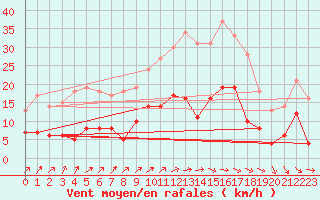 Courbe de la force du vent pour Badajoz