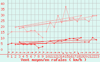Courbe de la force du vent pour Douzens (11)