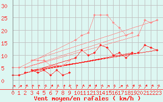 Courbe de la force du vent pour La Chapelle-Montreuil (86)