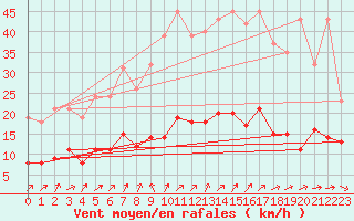 Courbe de la force du vent pour Treize-Vents (85)
