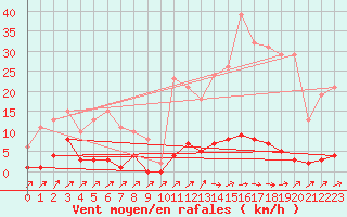Courbe de la force du vent pour Sain-Bel (69)